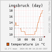 Temperature in Innsbruck