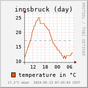 Temperature in Innsbruck